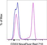 CD33 Antibody in Flow Cytometry (Flow)