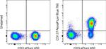 CD127 Antibody in Flow Cytometry (Flow)