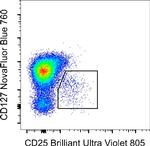 CD127 Antibody in Flow Cytometry (Flow)