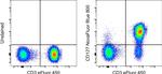 CD127 Antibody in Flow Cytometry (Flow)