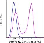 CD127 Antibody in Flow Cytometry (Flow)