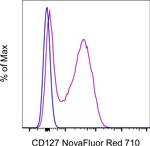 CD127 Antibody in Flow Cytometry (Flow)