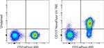 CD127 Antibody in Flow Cytometry (Flow)