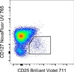 CD127 Antibody in Flow Cytometry (Flow)