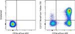 CD127 Antibody in Flow Cytometry (Flow)