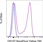 CD127 Antibody in Flow Cytometry (Flow)