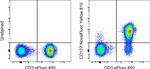 CD127 Antibody in Flow Cytometry (Flow)