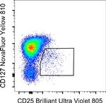 CD127 Antibody in Flow Cytometry (Flow)