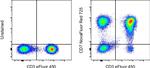 CD7 Antibody in Flow Cytometry (Flow)