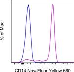 CD14 Antibody in Flow Cytometry (Flow)