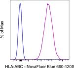 HLA-ABC Antibody in Flow Cytometry (Flow)