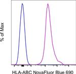 HLA-ABC Antibody in Flow Cytometry (Flow)