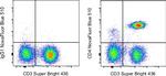 CD4 Antibody in Flow Cytometry (Flow)