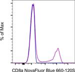 CD8a Antibody in Flow Cytometry (Flow)