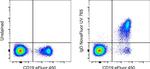 IgD Antibody in Flow Cytometry (Flow)