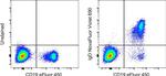 IgD Antibody in Flow Cytometry (Flow)