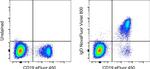 IgD Antibody in Flow Cytometry (Flow)