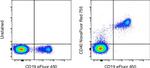 CD40 Antibody in Flow Cytometry (Flow)