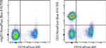 CD3 Antibody in Flow Cytometry (Flow)