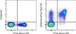 CD39 Antibody in Flow Cytometry (Flow)