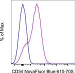 CD54 (ICAM-1) Antibody in Flow Cytometry (Flow)