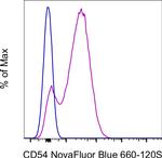 CD54 (ICAM-1) Antibody in Flow Cytometry (Flow)