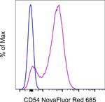 CD54 (ICAM-1) Antibody in Flow Cytometry (Flow)