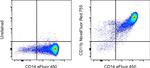 CD11b Antibody in Flow Cytometry (Flow)