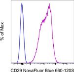 CD29 (Integrin beta 1) Antibody in Flow Cytometry (Flow)