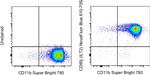 CD85j (ILT2) Antibody in Flow Cytometry (Flow)