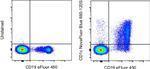 CD1c Antibody in Flow Cytometry (Flow)