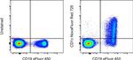 CD1c Antibody in Flow Cytometry (Flow)