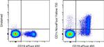 CD1c Antibody in Flow Cytometry (Flow)