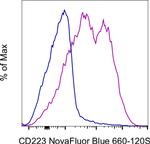 CD223 (LAG-3) Antibody in Flow Cytometry (Flow)