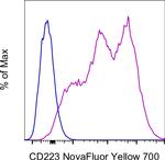 CD223 (LAG-3) Antibody in Flow Cytometry (Flow)