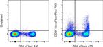 CD25 Antibody in Flow Cytometry (Flow)