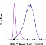 CD278 (ICOS) Antibody in Flow Cytometry (Flow)