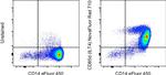 CD85d (ILT4) Antibody in Flow Cytometry (Flow)