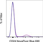 CD24 Antibody in Flow Cytometry (Flow)