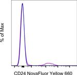 CD24 Antibody in Flow Cytometry (Flow)