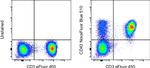 CD43 Antibody in Flow Cytometry (Flow)