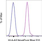 HLA-A3 Antibody in Flow Cytometry (Flow)