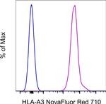 HLA-A3 Antibody in Flow Cytometry (Flow)