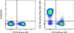 CD2 Antibody in Flow Cytometry (Flow)