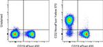 CD2 Antibody in Flow Cytometry (Flow)