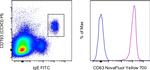 CD63 Antibody in Flow Cytometry (Flow)