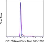 CD103 (Integrin alpha E) Antibody in Flow Cytometry (Flow)