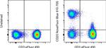 CD20 Antibody in Flow Cytometry (Flow)