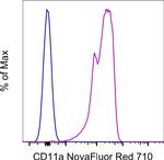 CD11a (LFA-1alpha) Antibody in Flow Cytometry (Flow)