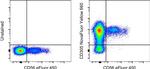 CD305 (LAIR1) Antibody in Flow Cytometry (Flow)